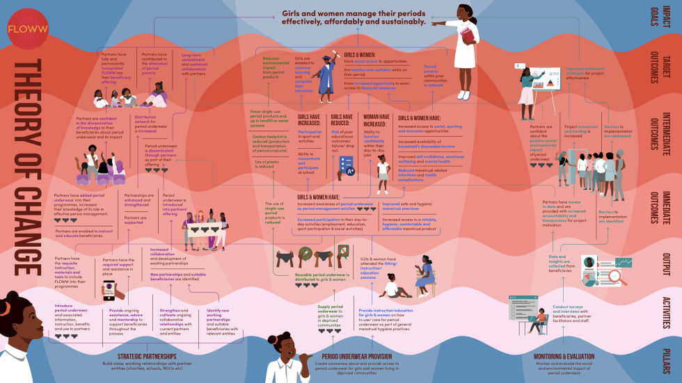 FLOWW Theory of Change