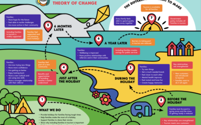 Family Holiday Charity Theory of Change