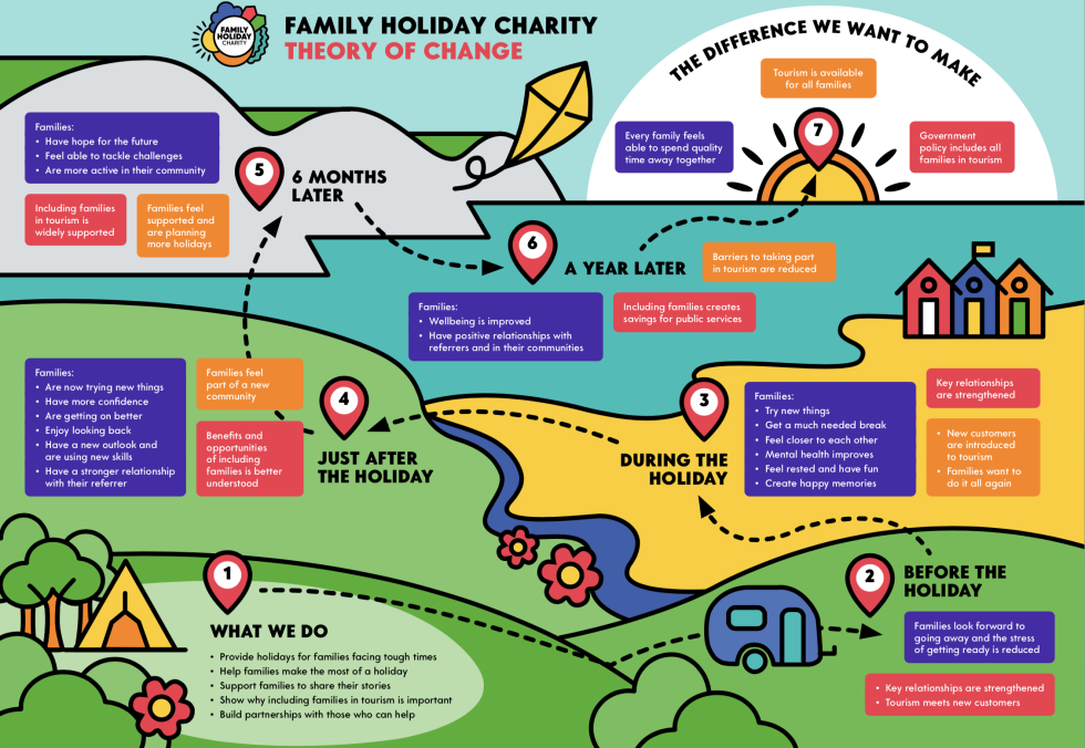 Family Holiday Charity Theory of Change