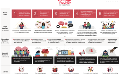 Lucy Rayner Foundation Theory of Change