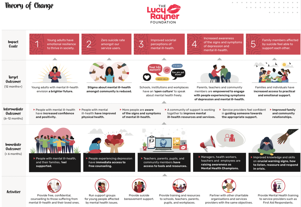 Lucy Rayner Foundation Theory of Change