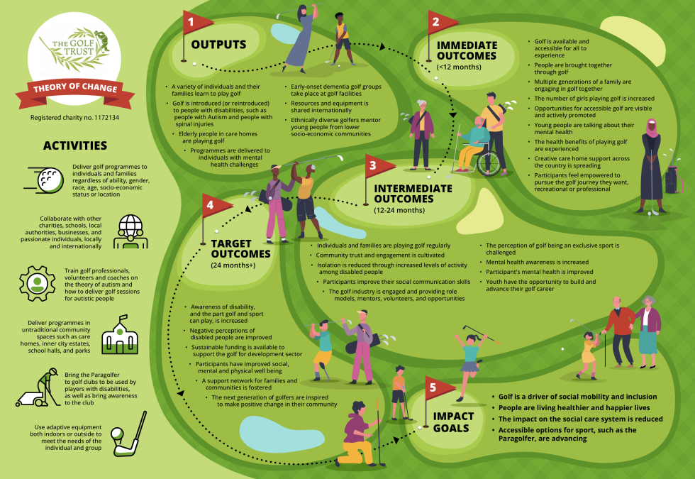 The Golf Trust Theory of Change