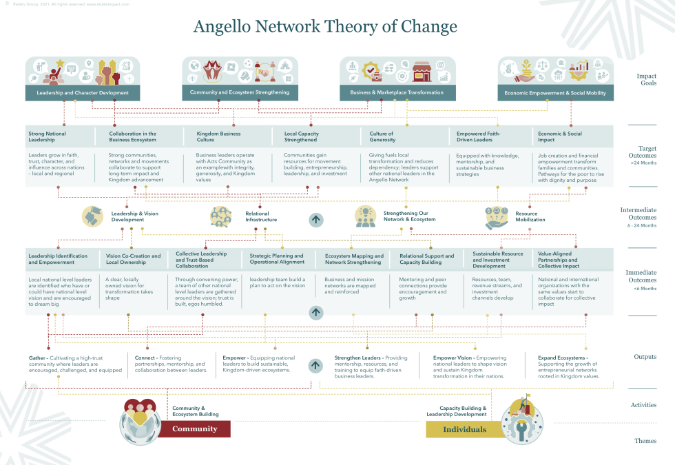 angello Theory of Change