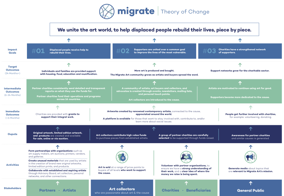 Migrate Art Theory of Change